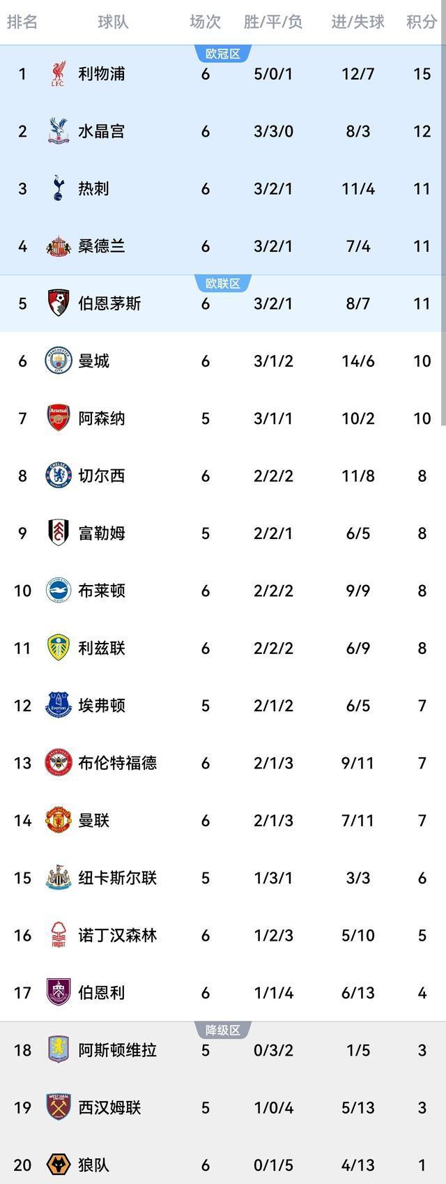 关于水晶宫主场完胜，积分榜上升的信息